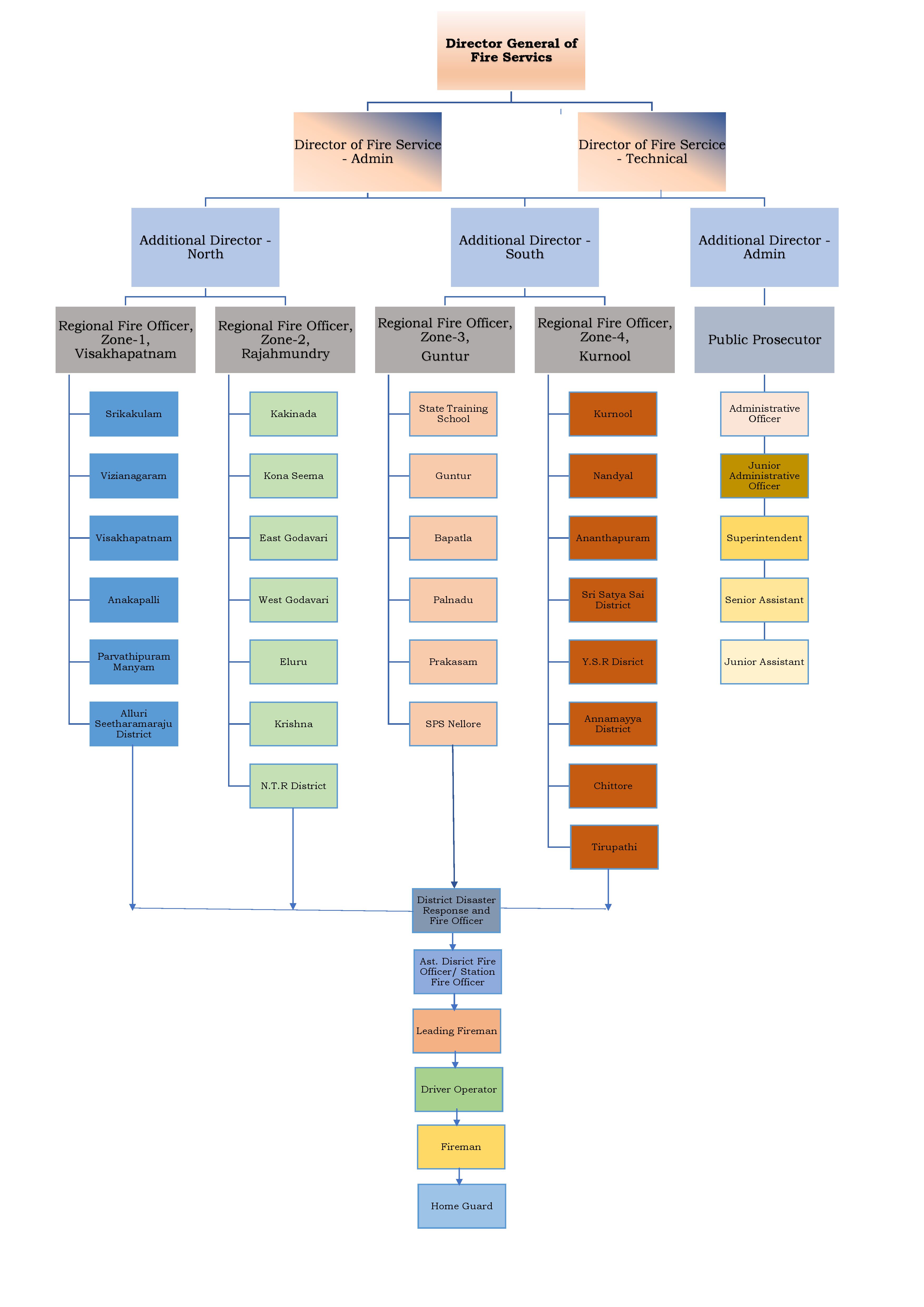 Organization chart